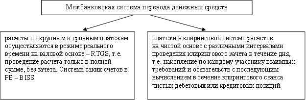 расчеты по крупным и срочным платежам осуществляются в режиме реального времени на валовой основе – RTGS, т.е. проведение расчета только в полной сумме, без зачета. Система таких счетов в РБ – BISS.,платежи в клиринговой системе расчетов.&#13;&#10;на чистой основе с различными интервалами проведения клирингового зачета в течение дня, т.е. накопление по каждому участнику взаимных требований и обязательств с последующим вычислением в течение клирингового сеанса чистых дебетовых или кредитовых позиций.&#13;&#10;,Межбанковская система перевода денежных средств