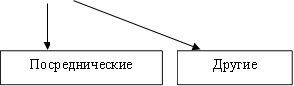 Посреднические,Другие