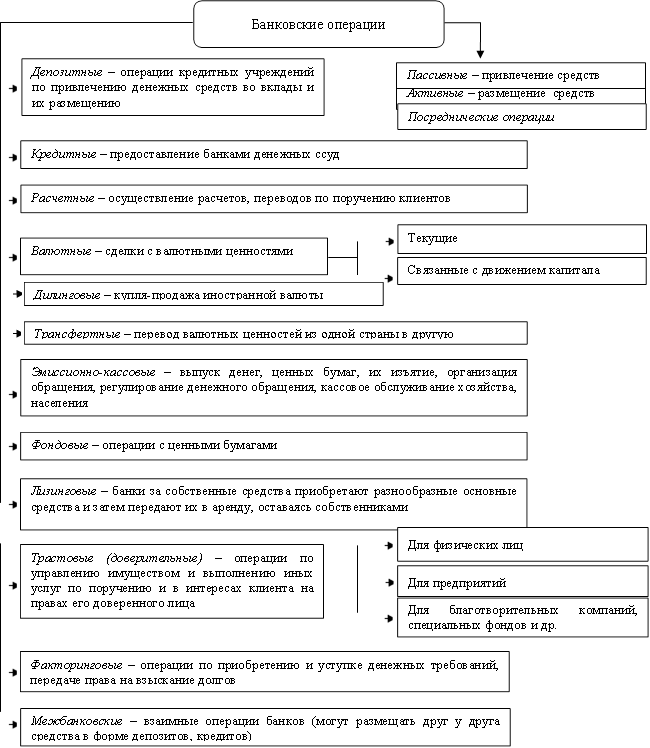 Кредитные – предоставление банками денежных ссуд,Расчетные – осуществление расчетов, переводов по поручению клиентов,Валютные – сделки с валютными ценностями,Текущие,Связанные с движением капитала,Эмиссионно-кассовые – выпуск денег, ценных бумаг, их изъятие, организация обращения, регулирование денежного обращения, кассовое обслуживание хозяйства, населения,Фондовые – операции с ценными бумагами,Трастовые (доверительные) – операции по управлению имуществом и выполнению иных услуг по поручению и в интересах клиента на правах его доверенного лица,Лизинговые – банки за собственные средства приобретают разнообразные основные средства и затем передают их в аренду, оставаясь собственниками,Для физических лиц,Для благотворительных компаний, специальных фондов и др.,Для предприятий,Факторинговые – операции по приобретению и уступке денежных требований, передаче права на взыскание долгов,Межбанковские – взаимные операции банков (могут размещать друг у друга средства в форме депозитов, кредитов),Банковские операции