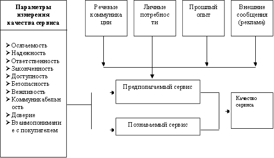 Параметры измерения качества сервиса ØОсязаемость ØНадежность ØОтветственность ØЗаконченность ØДоступность ØБезопасность ØВежливость ØКоммуникабельность ØДоверие ØВзаимопонимание с покупателем ,Речевые коммуникации,Личные потребности,Прошлый опыт,Внешние сообщения (реклама),Предполагаемый сервис,Познаваемый сервис,Качество сервиса