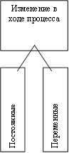 Изменение в ходе процесса,Постоянные ,Переменные