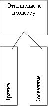 Отношение к процессу,Прямые ,Косвенные