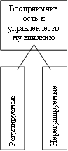 Восприимчивость к управленческому влиянию,Регулируемые,Нерегулируемые
