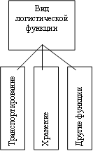 Вид логистической функции,Транспортирование ,Хранение ,Другие функции