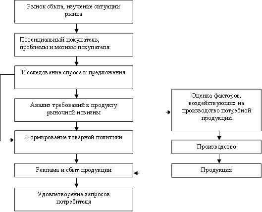 Рынок сбыта, изучение ситуации рынка,Потенциальный покупатель, проблемы и мотивы покупателя,Удовлетворение запросов потребителя,Реклама и сбыт продукции,Формирование товарной политики,Анализ требований к продукту рыночной новизны,Исследование спроса и предложения,Оценка факторов, воздействующих на производство потребной продукции,Производство,Продукция