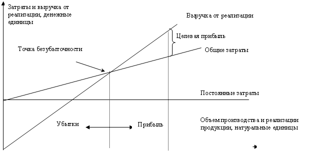 Затраты и выручка от реализации, денежные единицы,Объем производства и реализации продукции, натуральные единицы,Постоянные затраты,Выручка от реализации,Общие затраты,Точка безубыточности,Убытки,Прибыль,Целевая прибыль