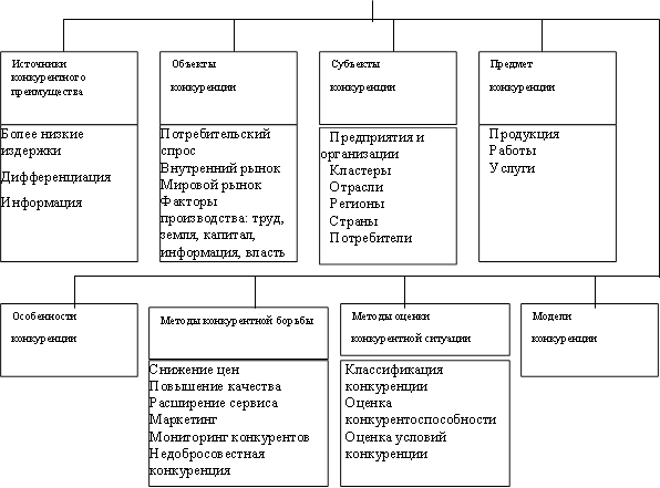 Источники конкурентного преимущества,Объекты &#13;&#10;конкуренции&#13;&#10;,Субъекты &#13;&#10;конкуренции&#13;&#10;,Предмет&#13;&#10;конкуренции&#13;&#10;,Более низкие издержки&#13;&#10;Дифференциация&#13;&#10;Информация&#13;&#10;,Потребительский спрос&#13;&#10;Внутренний рынок&#13;&#10;Мировой рынок&#13;&#10;Факторы производства: труд, земля, капитал, информация, власть&#13;&#10;,Продукция&#13;&#10;Работы&#13;&#10;Услуги&#13;&#10;,Снижение цен&#13;&#10;Повышение качества&#13;&#10;Расширение сервиса&#13;&#10;Маркетинг&#13;&#10;Мониторинг конкурентов&#13;&#10;Недобросовестная конкуренция&#13;&#10;,Особенности &#13;&#10;конкуренции&#13;&#10;,Методы оценки &#13;&#10;конкурентной ситуации&#13;&#10;,Модели &#13;&#10;конкуренции&#13;&#10;,Классификация конкуренции&#13;&#10;Оценка конкурентоспособности&#13;&#10;Оценка условий конкуренции&#13;&#10;,Предприятия и организации&#13;&#10;Кластеры&#13;&#10;Отрасли&#13;&#10;Регионы&#13;&#10;Страны&#13;&#10;Потребители&#13;&#10;,Методы конкурентной борьбы