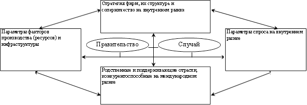Стратегия фирм, их структура и соперничество на внутреннем рынке,Родственные и поддерживающие отрасли, конкурентоспособные на международном рынке,Параметры факторов производства (ресурсов) и инфраструктуры,Параметры спроса на внутреннем рынке,Правительство,Случай