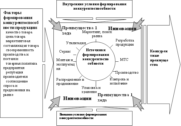 Внутренние условия формирования конкурентоспособности,Внешние условия формирования конкурентоспособности,Факторы формирования конкурентоспособности продукции:&#13;&#10;качество товара&#13;&#10;цена товара&#13;&#10;маркетинговая составляющая товара&#13;&#10;своевременность производства и поставки&#13;&#10;товарная политика предприятия&#13;&#10;репутация производителя&#13;&#10;соотношение спроса и предложения на рынке&#13;&#10;,Источники формирования конкурентоспособности,Инновации,Преимущества 1 хода,Инновации,Преимущества 1 хода,Разработка продукции,Производство,Контроль и испытание,Распределение и продвижение,Сервис,Утилизация,Упаковка и хранение,Маркетинг, поиск рынка,Конкурентные преимущества&#13;&#10;,МТС,Монтаж и эксплуатация