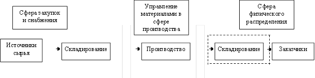 Источники сырья,Запасы,Складирование,Заказчики,Сфера закупок и снабжения,Сфера физического распределения,Управление материалами в сфере производства,Производство,Складирование,Запасы