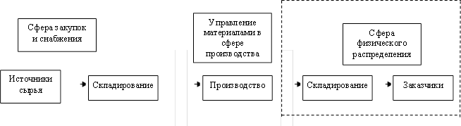Источники сырья,Запасы,Складирование,Заказчики,Сфера закупок и снабжения,Сфера физического распределения,Управление материалами в сфере производства,Производство,Складирование,Запасы