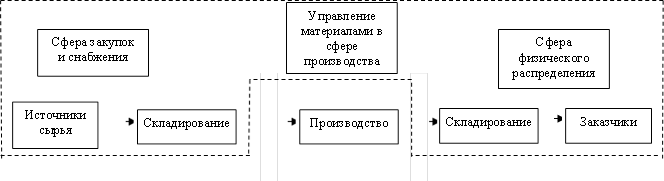 Источники сырья,Запасы,Складирование,Заказчики,Сфера закупок и снабжения,Сфера физического распределения,Управление материалами в сфере производства,Производство,Складирование,Запасы