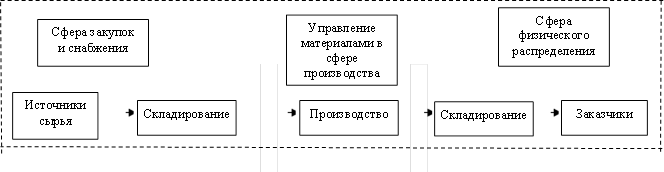 Источники сырья,Запасы,Складирование,Заказчики,Сфера закупок и снабжения,Сфера физического распределения,Управление материалами в сфере производства,Производство,Складирование,Запасы