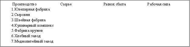 Производство Сырье Рынок сбыта Рабочая сила &#13;&#10;1.Ювелирная фабрика&#13;&#10;2.Сыровня&#13;&#10;3.Швейная фабрика&#13;&#10;4.Кулинарный комплекс&#13;&#10;5.Фабрика кружев&#13;&#10;6.Хлебный завод&#13;&#10;7.Меднолитейный завод&#13;&#10;&#13;&#10;&#13;&#10;&#13;&#10;