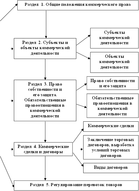 Раздел 5. Регулирование перевозок товаров ,Раздел 4. Коммерческие сделки и договоры,Коммерческие сделки,Заключение торговых договоров, выработка условий торговых договоров,Виды договоров,Раздел 3. Право собственности и его защита. Обязательственные правоотношения в коммерческой деятельности ,Право собственности и его защита,Обязательственные правоотношения в коммерческой деятельности,Раздел 1. Общие положения коммерческого права,Раздел 2. Субъекты и объекты коммерческой деятельности,Субъекты коммерческой деятельности,Объекты коммерческой деятельности