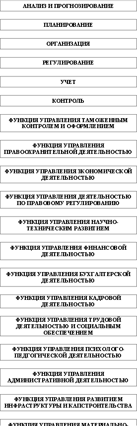 АНАЛИЗ И ПРОГНОЗИРОВАНИЕ ПЛАНИРОВАНИЕ ОРГАНИЗАЦИЯ РЕГУЛИРОВАНИЕ УЧЕТ КОНТРОЛЬ ФУНКЦИЯ УПРАВЛЕНИЯ ТАМОЖЕННЫМ КОНТРОЛЕМ И ОФОРМЛЕНИЕМ ФУНКЦИЯ УПРАВЛЕНИЯ ПРАВООХРАНИТЕЛЬНОЙ ДЕЯТЕЛЬНОСТЬЮ ФУНКЦИЯ УПРАВЛЕНИЯ ЗКОНОМИЧЕСКОЙ ДЕЯТЕЛЬНОСТЬЮ ФУНКЦИЯ УПРАВЛЕНИЯ ДЕЯТЕЛЬНОСТЬЮ ПО ПРАВОВОМУ РЕГУЛИРОВАНИЮ ФУНКЦИЯ УПРАВЛЕНИЯ НАУЧНО-ТЕХНИЧЕСКИМ РАЗВИТИЕМ ФУНКЦИЯ УПРАВЛЕНИЯ ФИНАНСОВОЙ ДЕЯТЕЛЬНОСТЬЮ ФУНКЦИЯ УПРАВЛЕНИЯ БУХГАЛТЕРСКОЙ ДЕЯТЕЛЬНОСТЬЮ ФУНКЦИЯ УПРАВЛЕНИЯ КАДРОВОЙ ДЕЯТЕЛЬНОСТЬЮ ФУНКЦИЯ УПРАВЛЕНИЯ ТРУДОВОЙ ДЕЯТЕЛЬНОСТЬЮ И СОЦИАЛЬНЫМ ОБЕСПЕЧЕНИЕМ ФУНКЦИЯ УПРАВЛЕНИЯ ПСИХОЛОГО-ПЕДГОГИЧЕСКОЙ ДЕЯТЕЛЬНОСТЬЮ ФУНКЦИЯ УПРАВЛЕНИЯ АДМИНИСТРАТИВНОЙ ДЕЯТЕЛЬНОСТЬЮ ФУНКЦИЯ УПРАВЛЕНИЯ РАЗВИТИЕМ ИНФРАСТРУКТУРЫ И КАПСТРОИТЕЛЬСТВА ФУНКЦИЯ УПРАВЛЕНИЯ МАТЕРИАЛЬНО-ТЕХНИЧЕСКИМ ОБЕСПЕЧЕНИЕМ 