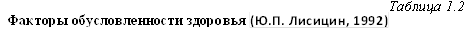 Таблица 1.2&#13;&#10;Факторы обусловленности здоровья (Ю.П. Лисицин, 1992)&#13;&#10;