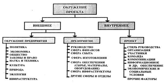 Описание: Внешнее и внутреннее окружение проекта