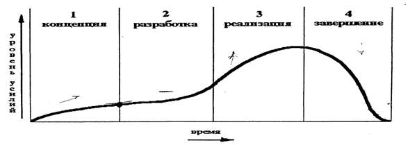 Описание: фазы жизненного цикла проекта