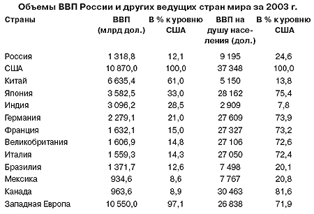 Экономика России