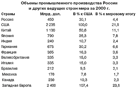 Экономика России