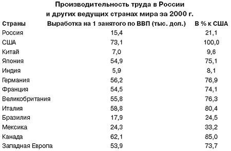 Экономика России