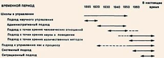 Описание: Эволюция управления как науки