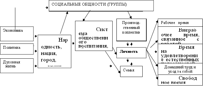 СОЦИАЛЬНЫЕ ОБЩНОСТИ (ГРУППЫ),Экономика&#13;&#10;&#13;&#10;,Политика,Духовная&#13;&#10; жизнь&#13;&#10;,Рабочее время,Внерабочее время, связанное с работой,Время на удовлетворение естественных потребностей,Домашний труд и уход за собой,Свободное время,Народность, нация, город,&#13;&#10;деревня&#13;&#10;,Личность,Система общественного воспитания, образования&#13;&#10;,Производ-&#13;&#10;ственный коллектив&#13;&#10;,Семья