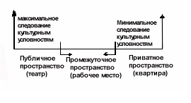 Описание: Типология культурного пространства в зависимости от соблюдения культурных условностей