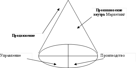 Управление,Проникновение внутрь Маркетинг,Производство,Продвижение