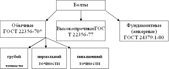 Обычные ГОСТ 22356-70*,ВысокопрочныеГОСТ 22356-77,Фундаментные (анкерные)&#13;&#10;ГОСТ 24379.1-80&#13;&#10;,грубой&#13;&#10;точности&#13;&#10;(класс С)&#13;&#10;,нормальной&#13;&#10;точности&#13;&#10;(класс B)&#13;&#10;,повышенной&#13;&#10;точности&#13;&#10;(класс A)&#13;&#10;,Болты
