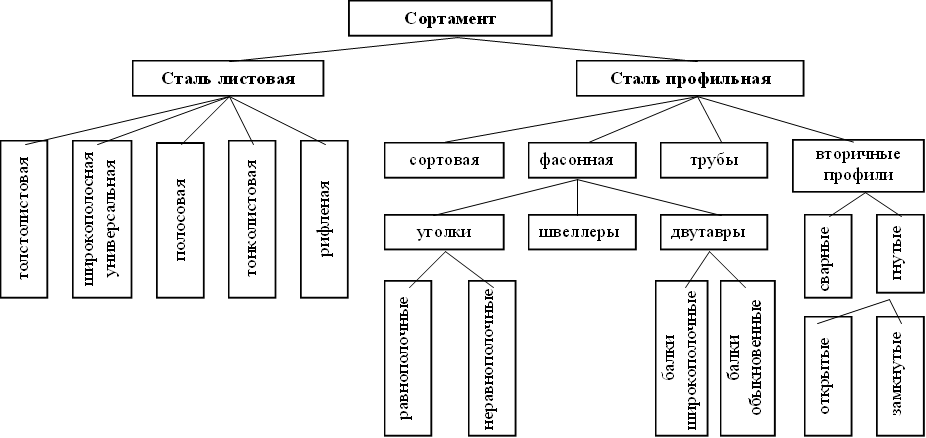 Сталь листовая,Сталь профильная,толстолистовая,широкополосная универсальная,полосовая,тонколистовая,рифленая,сортовая,фасонная,трубы,вторичные&#13;&#10;профили&#13;&#10;,уголки,швеллеры,двутавры,равнополочные,неравнополочные,балки&#13;&#10;широкополочные&#13;&#10;,балки&#13;&#10;обыкновенные&#13;&#10;,сварные,гнутые,открытые,замкнутые,Сортамент