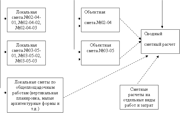 Локальная смета №03-05-01, №03-05-02, №03-05-03&#13;&#10;&#13;&#10;,Локальная смета №02-04-01, №02-04-02, №02-04-03,Локальные сметы по общеплощадочным работам (вертикальная планировка, малые архитектурные формы и т.д.),Объектная смета №03-05,Объектная смета №02-04,Сводный сметный расчет стоимости строительства,Сметные расчеты на отдельные виды работ и затрат