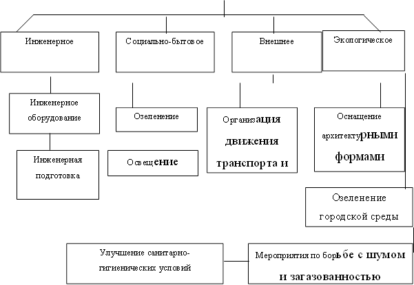 Инженерное ,Социально-бытовое,Внешнее,Экологическое,Инженерное оборудование,Инженерная подготовка,Озеленение,Освещение,Организация движения транспорта и пешеходов,Оснащение архитектурными формами,Озеленение городской среды,Мероприятия по борьбе с шумом и загазованностью,Улучшение санитарно-гигиенических условий