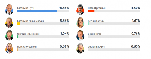 Как прошли выборы президента РФ 2018 и другие новости 11 недели 2018 года