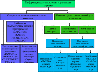 Информационные технологии управления курсовые. Информационные технологии в социально-культурном сервисе и туризме. информационные технологии управления в туризме. структура информационных технологий. информационное обеспечение туризма.