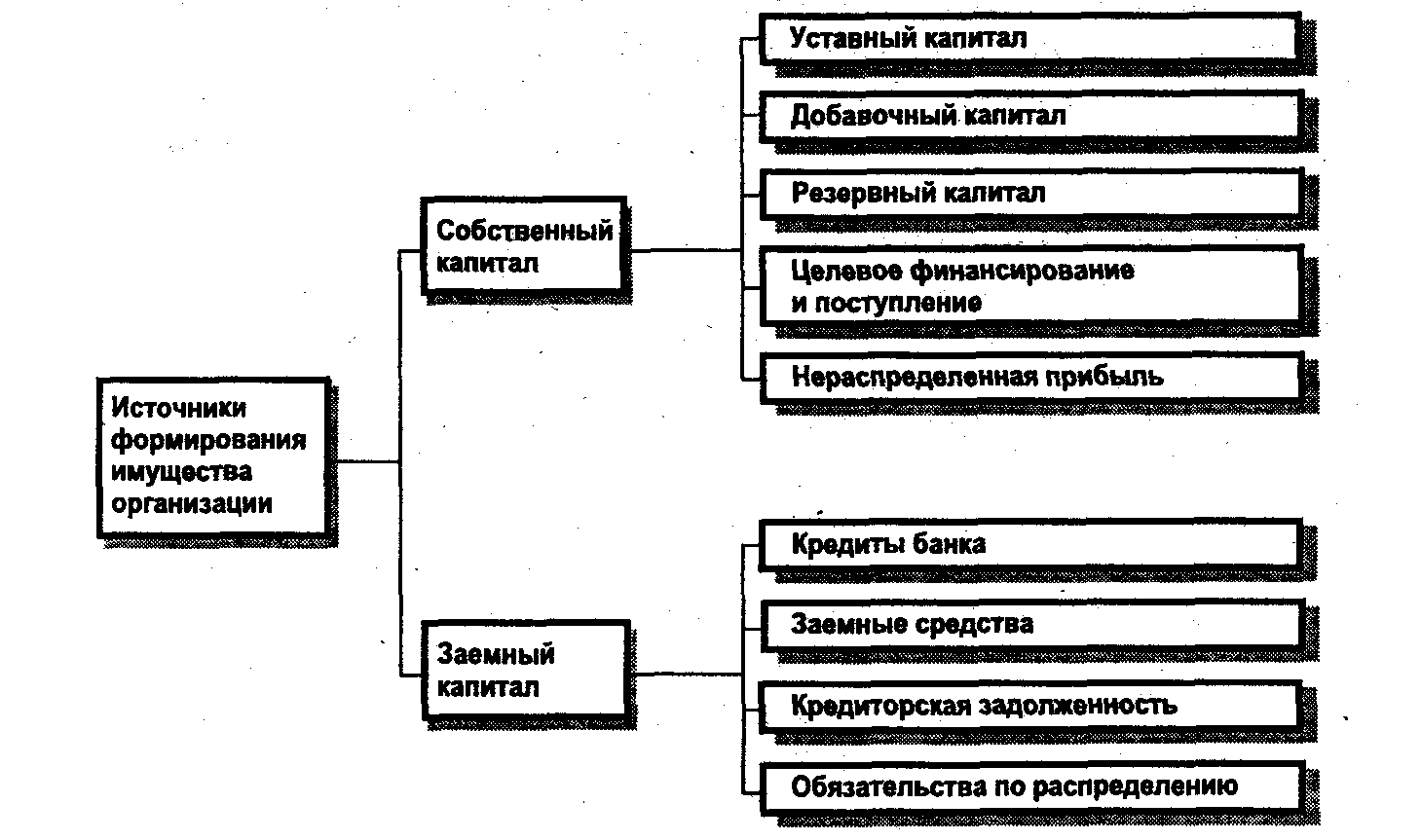 Взносы учредителей картинка. Этапы формирования уставного капитала. Бух проводки по созданию уставного капитала. Состав собственных средств (капитала) коммерческого банка. Источники формирования уставного капитала.