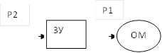 ЗУ,ОМ,P2,P1
