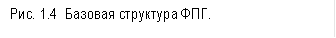 Рис. 1.4 Базовая структура ФПГ.