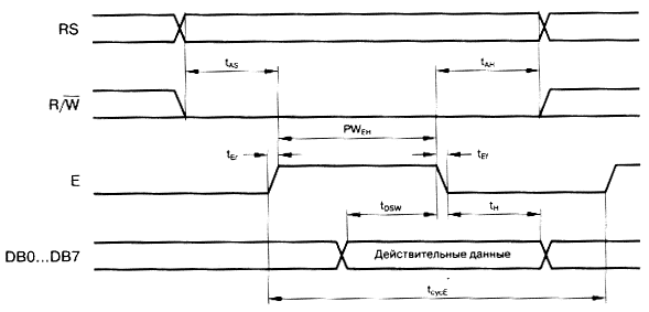 Временная диаграмма операции записи