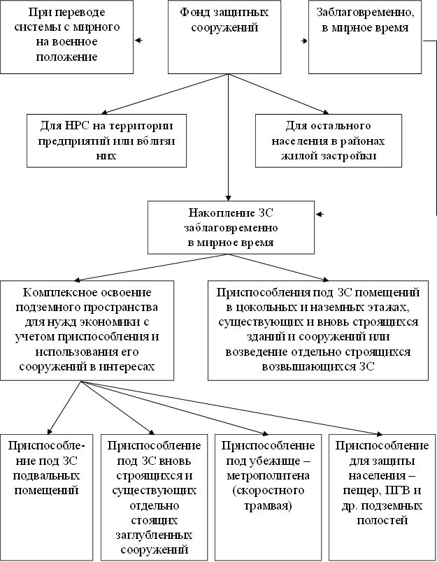 При переводе системы с мирного на военное положение,Заблаговременно, в мирное время,Фонд защитных сооружений,Для НРС на территории предприятий или вблизи них,Для остального населения в районах жилой застройки,Накопление ЗС заблаговременно в мирное время ,Комплексное освоение подземного пространства для нужд экономики с учетом приспособления и использования его сооружений в интересах защиты населения,Приспособления под ЗС помещений в цокольных и наземных этажах, существующих и вновь строящихся зданий и сооружений или возведение отдельно строящихся возвышающихся ЗС,Приспособле-ние под ЗС подвальных помещений,Приспособление под ЗС вновь строящихся и существующих отдельно стоящих заглубленных сооружений,Приспособление под убежище – метрополитена (скоростного трамвая),Приспособление для защиты населения – пещер, ПГВ и др. подземных полостей