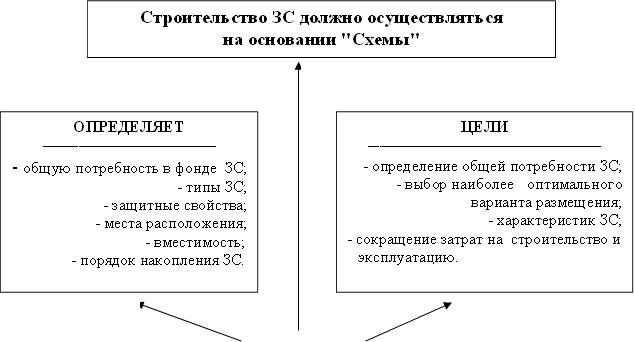 Строительство ЗС должно осуществляться на основании "Схемы" ,ОПРЕДЕЛЯЕТ _____________________________ - общую потребность в фонде ЗС; - типы ЗС; - защитные свойства; - места расположения; - вместимость; - порядок накопления ЗС. ,ЦЕЛИ _______________________________________ - определение общей потребности ЗС; - выбор наиболее оптимального варианта размещения; - характеристик ЗС; - сокращение затрат на строительство и эксплуатацию. 