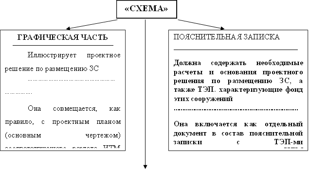 «СХЕМА»,ГРАФИЧЕСКАЯ ЧАСТЬ _______________________________________ Иллюстрирует проектное решение по размещению ЗС …………………………………………………………. Она совмещается, как правило, с проектным планом (основным чертежом) соответствующего раздела ИТМ вида проектных работ и выполняется в его масштабе ,ПОЯСНИТЕЛЬНАЯ ЗАПИСКА ________________________________________________ Должна содержать необходимые расчеты и основания проектного решения по размещению ЗС, а также ТЭП. характеризующие фонд этих сооружений ……………………………………………………………… Она включается как отдельный документ в состав пояснительной записки с ТЭП-ми соответствующего раздела ИТМ вида проектных работ 