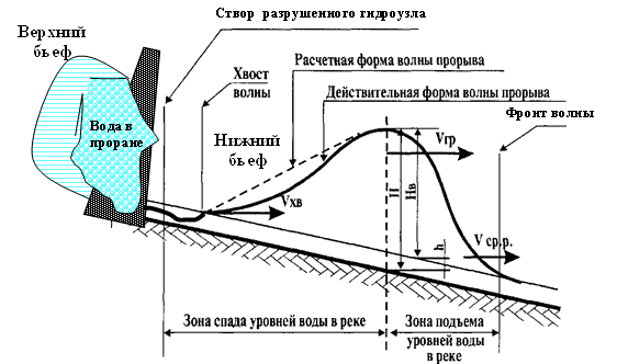 Створ разрушенного гидроузла ,Светлый горизонтальный,70%,Сферы,Вода в проране ,Фронт волны,Нижний бьеф,Верхний бьеф