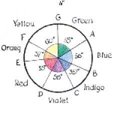 7-ступенный цветовой круг Ньютона
