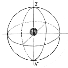 Центр (сам человек), левое и правое направления, передний и задний обзор, зенит и надир