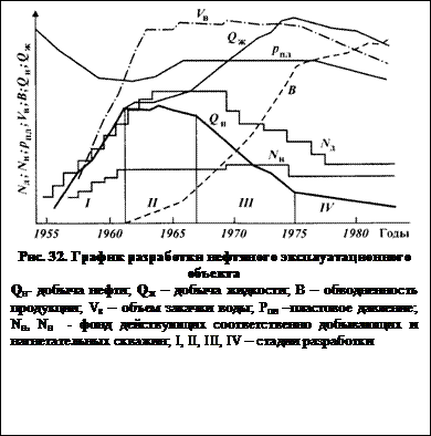 Подпись: Рис. 32. График разработки нефтяного эксплуатационного объекта Qн- добыча нефти; Qж – добыча жидкости; В – обводненность продукции; Vв – объем закачки воды; Рпл –пластовое давление; Nн, Nн - фонд действующих соответственно добывающих и нагнетательных скважин; I, II, III, IV – стадии разработки 