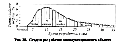 Подпись: Рис. 28. Стадии разработки эксплуатационного объекта 