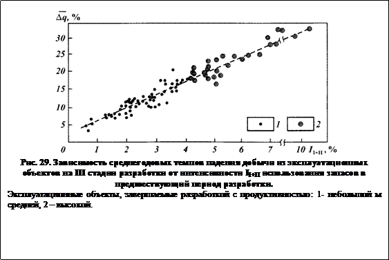 Подпись: Рис. 29. Зависимость среднегодовых темпов падения добычи из эксплуатационных объектов на III стадии разработки от интенсивности II+II использования запасов в предшествующий период разработки. Эксплуатационные объекты, завершаемые разработкой с продуктивностью: 1- небольшой м средней, 2 – высокой. 