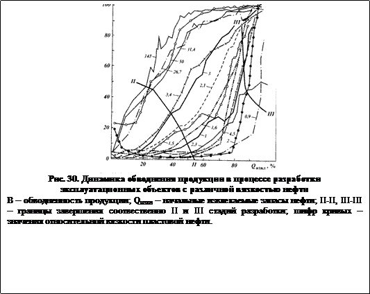 Подпись: Рис. 30. Динамика обводнения продукции в процессе разработки эксплуатационных объектов с различной вязкостью нефти В – обводненность продукции; Qизвл – начальные извлекаемые запасы нефти; II-II, III-III – границы завершения соотвественно II и III стадий разработки; шифр кривых – значения относительной вязкости пластовой нефти. 